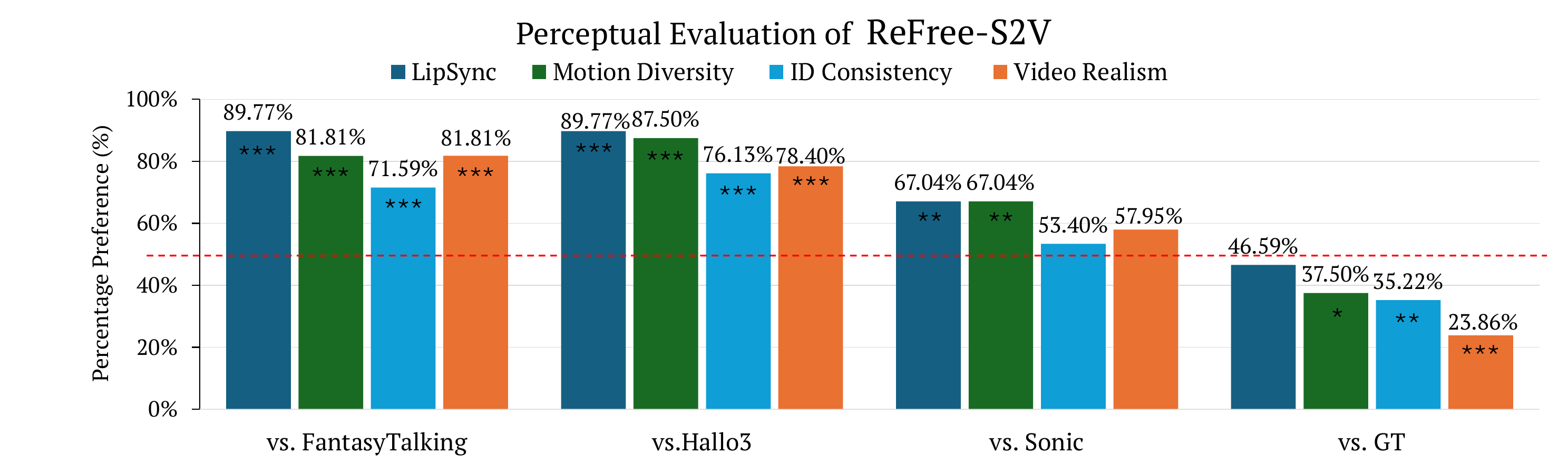 Perceptual evaluation of ReFree-S2V. We report pairwise preference percentages of our method against four baselines. The red line indicates the chance level (50%). Here, *: (p < 0.05), **: (p < 0.01), and ***: (p < 0.001).