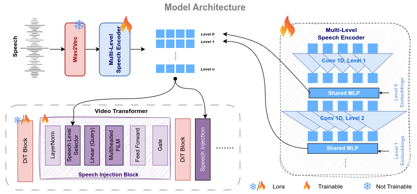 We present a speech-to-video generation framework that produces speech-synchronized, natural-looking portrait animations. The model incorporates multi-level speech guidance to jointly leverage local and global cues for richer neighborhood representations.