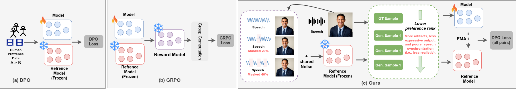 We present a novel reward-free reinforcement learning method based on a guided ranking strategy, which generates informative negative samples alongside real ones during training. Unlike GRPO (b), our approach does not require a reward model, and unlike DPO (a), it does not rely on human intervention to generate preference data.