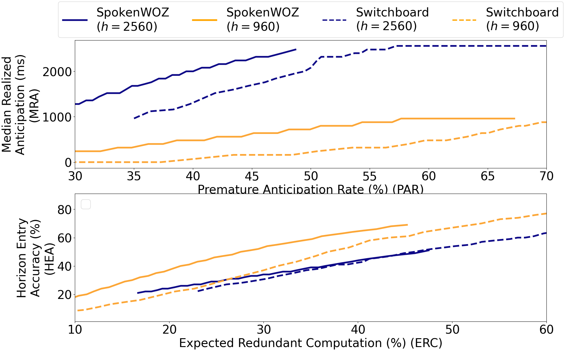 Performance across various anticipation horizons, $h \in \{960, 2560\}$ ms, for models trained on the SpokenWOZ (task-oriented) and Switchboard (conversational) datasets.