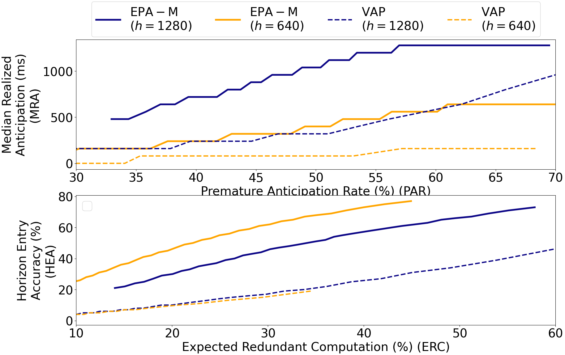 Comparison of the VAP baseline and the proposed EPA-M model at anticipation horizons, $h \in \{640, 1280\}$ ms, on SpokenWOZ test set