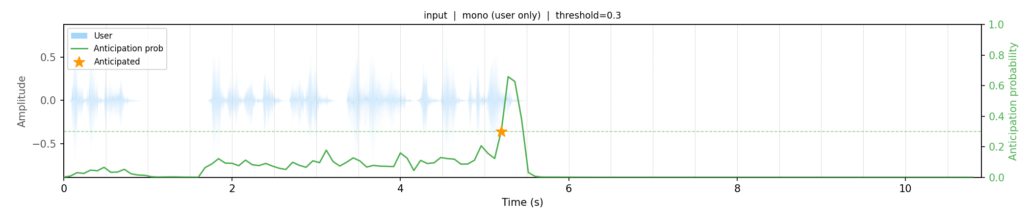 Sample anticipation output showing endpoint anticipation predictions from audio input.