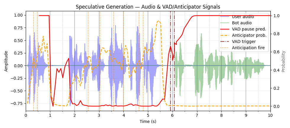 Anticipation model plot demonstrating proactive forecasting of end-of-turn signals with realized latency reduction compared to baseline.
