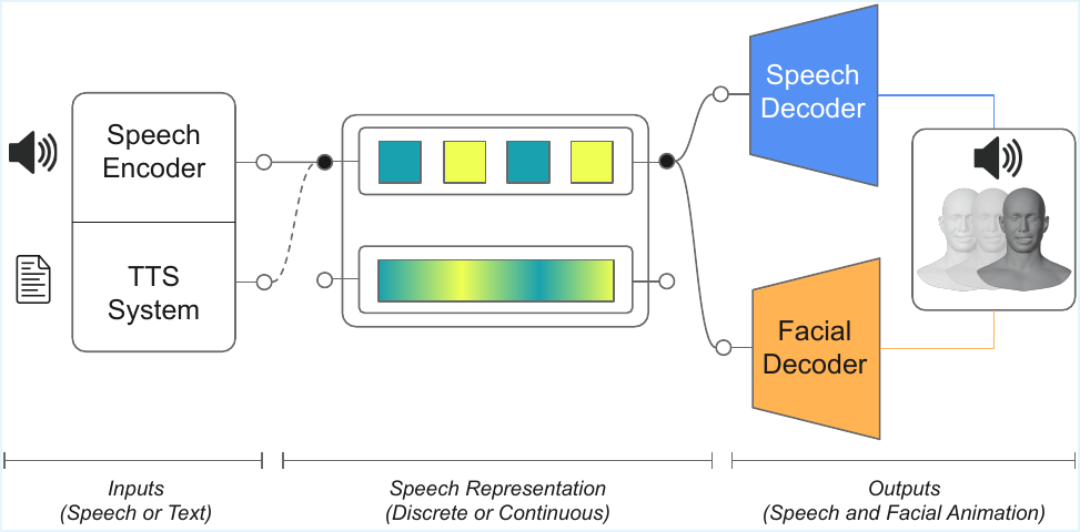 Speech representations (middle) are extracted either from input speech using a speech encoder (top) or produced within a text-to-speech (TTS) pathway conditioned on text and reference speech (bottom). Both discrete and continuous representations are illustrated, with colour coding indicating emphasis on acoustic vs. semantic information. The shared representation can then be decoded into speech audio (speech decoder) and 3D facial motion (facial decoder).