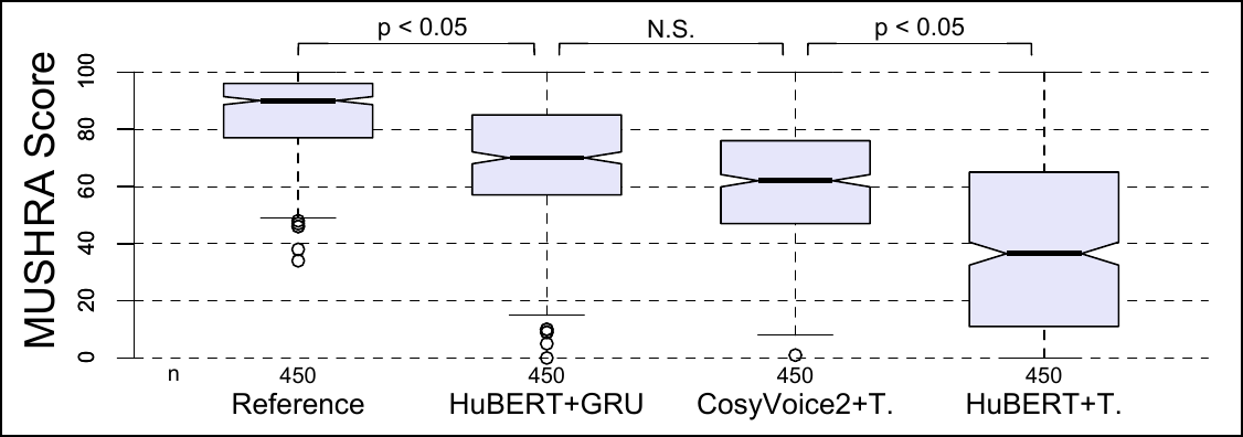 MUSHRA-like scores of the perceptual evaluation across three different models and the reference. N.S. means no statistical significance between the pair of distributions.