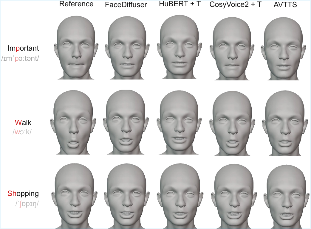Sequence of rendered blendshapes across different models and audio snippets. With each different line, we are able to visually assess mouth and lip shapes across different groups of phonemes with significantly distinct visemes. Mesh model adapted from EmoTalk.