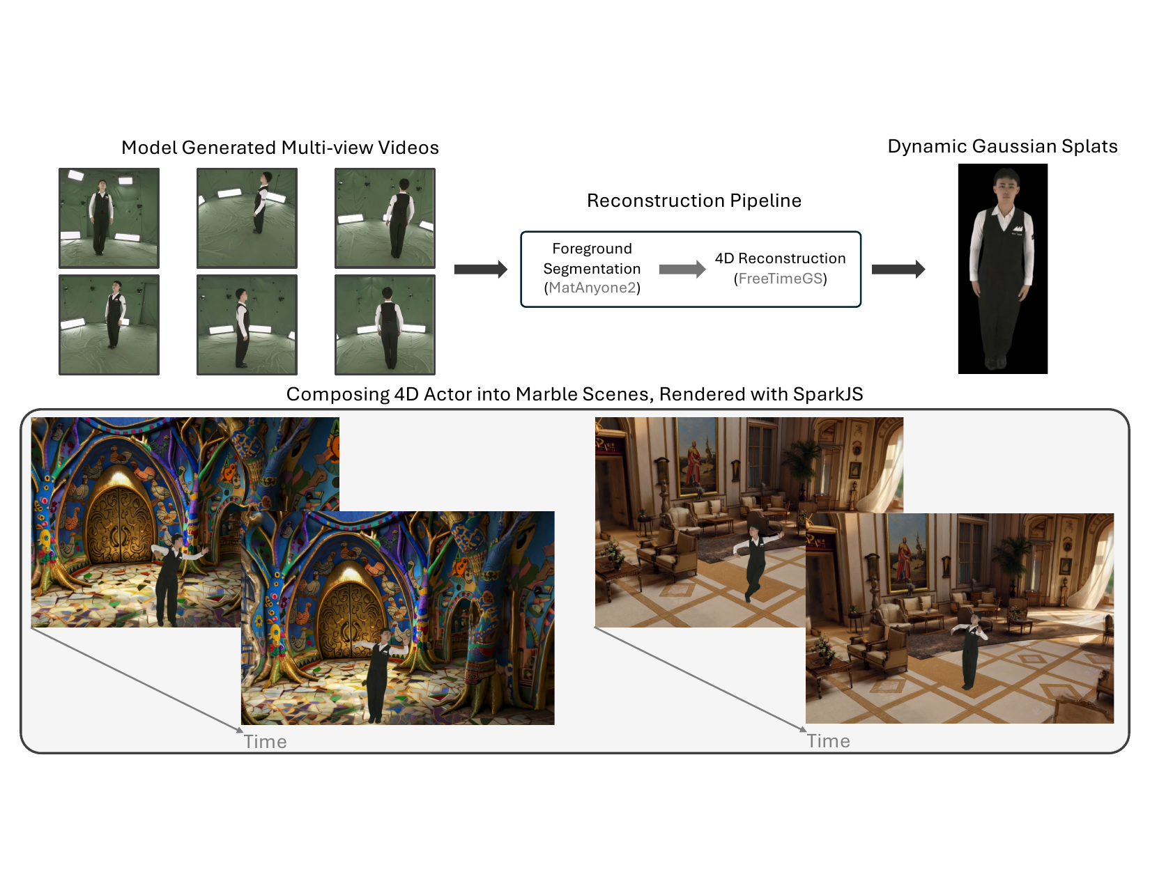 Composing 4D actors into generated scenes