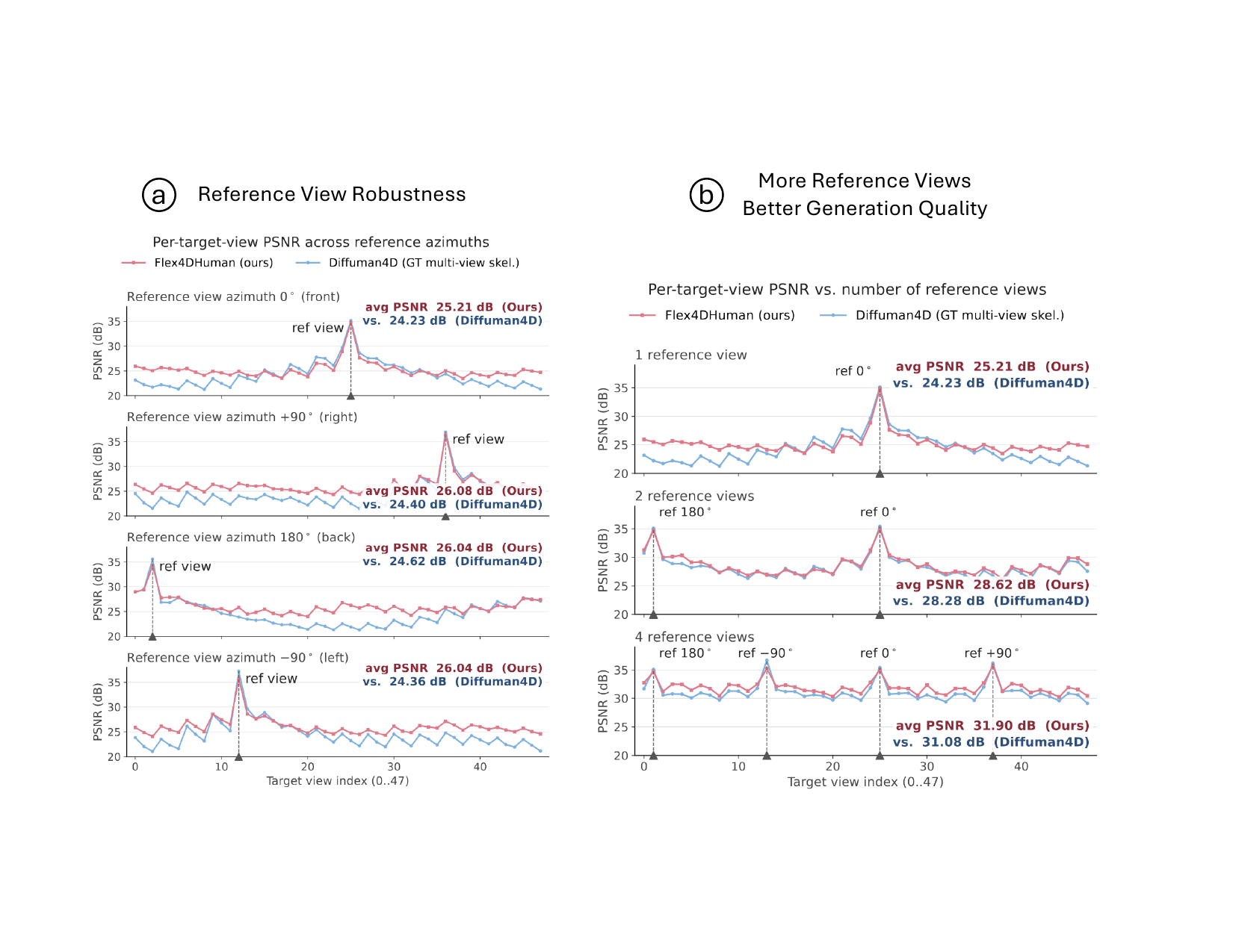 Flex4DHuman analysis on the DNA-Rendering test set
