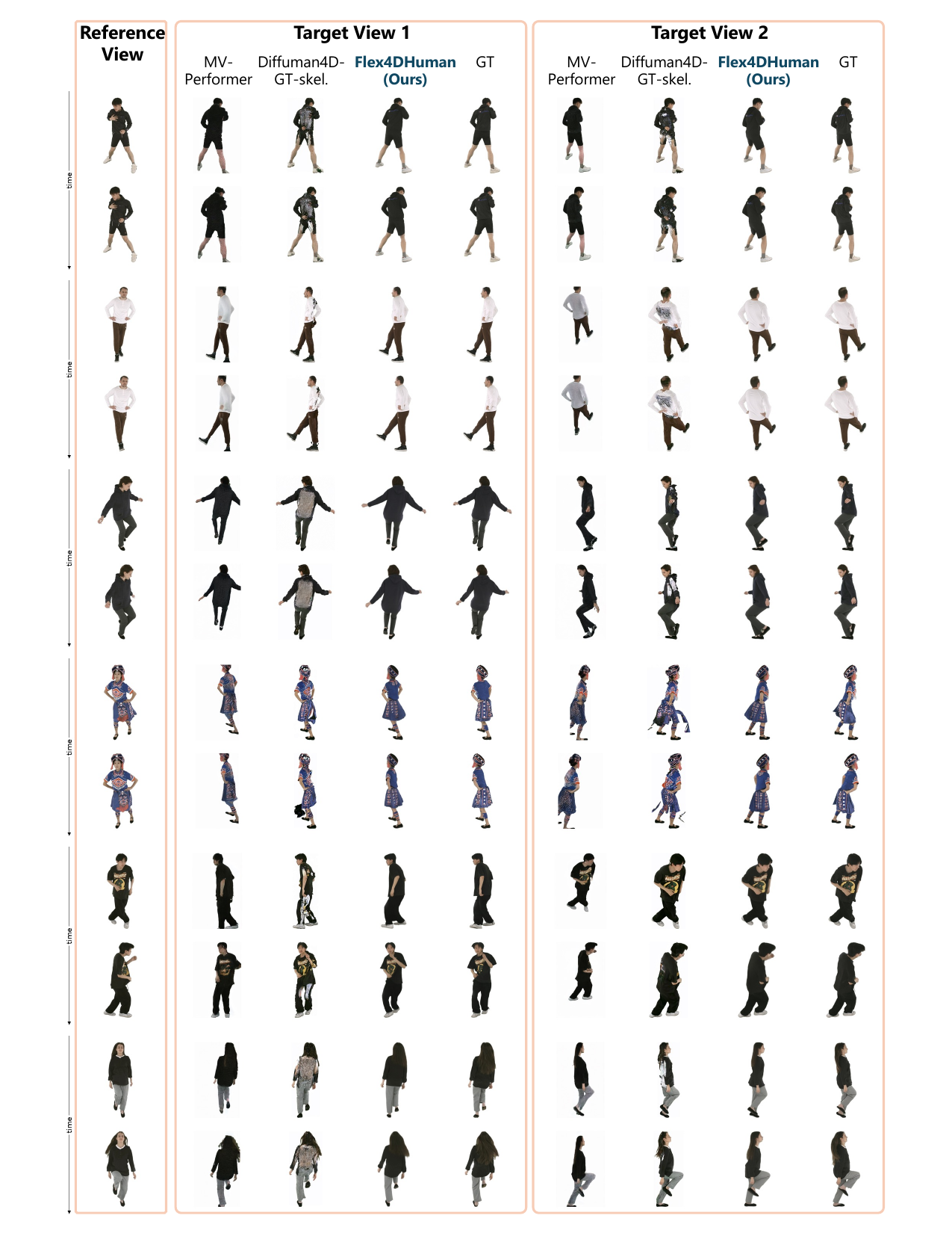 Flex4DHuman qualitative comparison on DNA-Rendering