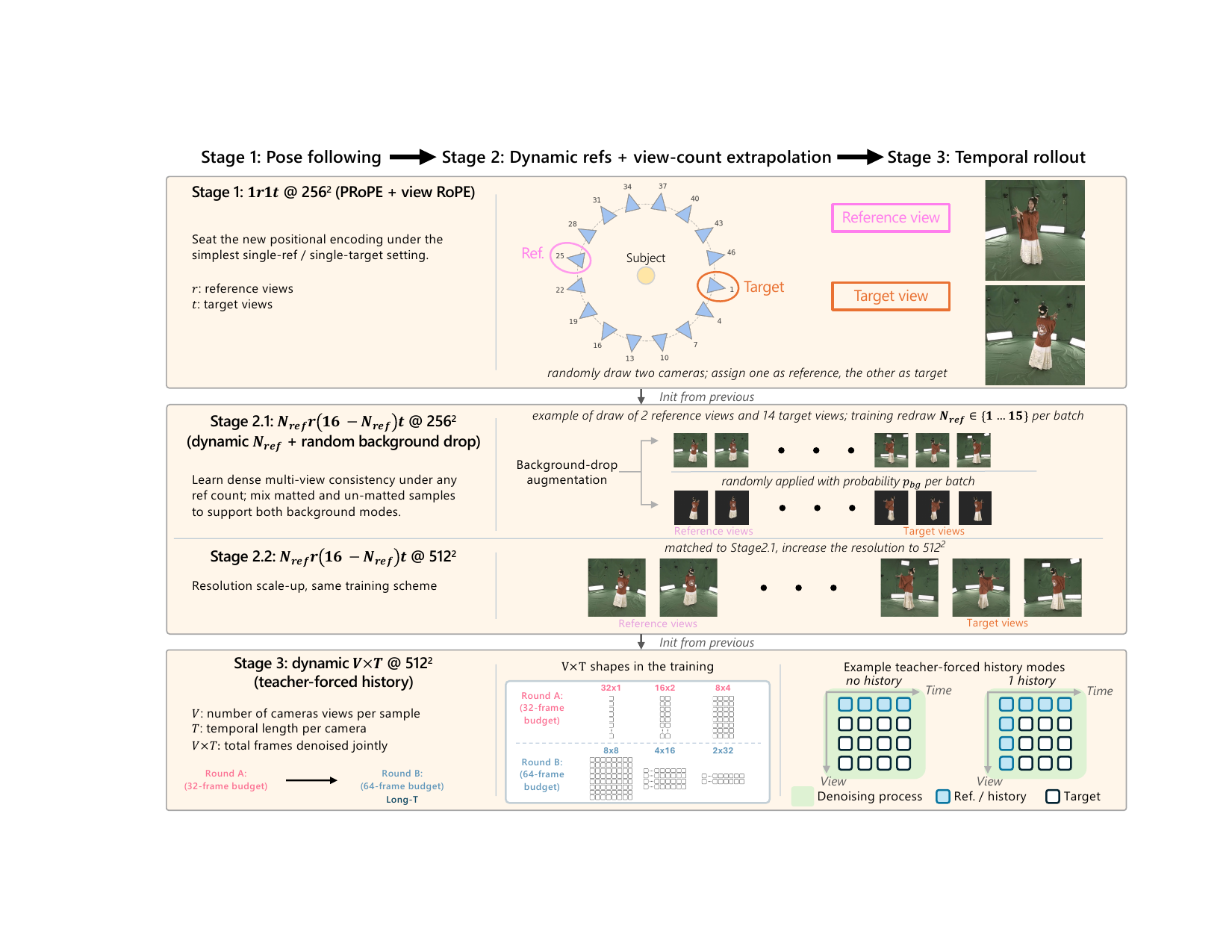 Flex4DHuman training curriculum and temporal rollout