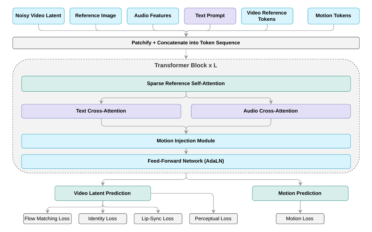 Multi-modal inputs are patchified into a unified token sequence and processed through $L$ transformer blocks. Each block contains Sparse Reference Self-Attention, text and audio cross-attention, a Motion Injection Module, and an AdaLN-modulated feed-forward network. The model produces a video latent prediction supervised by flow matching and human-aware losses, alongside an auxiliary motion prediction.