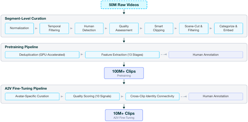 Data Curation Pipeline Overview. Starting from 50M raw videos, our pipeline applies shared segment-level curation before branching into pretraining (100M+ clips) and A2V fine-tuning (10M+ clips) paths, with human annotation and cross-clip identity connectivity feeding into the avatar-specific branch.