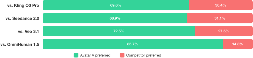 Pairwise win rate. Each bar shows the percentage of cases where Avatar V is preferred (green) or the competitor is preferred (red) relative to each competitor.