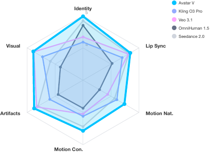 MOS radar chart. (cyan) consistently achieves the highest human ratings across all six perceptual dimensions, demonstrating balanced excellence rather than specialization in a single aspect.