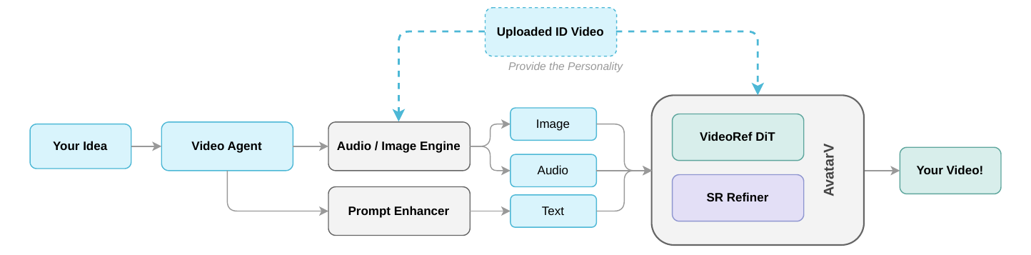 The user's identity video is processed once into a reusable personality embedding. Scene image generation and prompt engineering proceed in parallel, then all signals are combined for low-resolution DiT generation followed by identity-aware super-resolution to high-resolution.