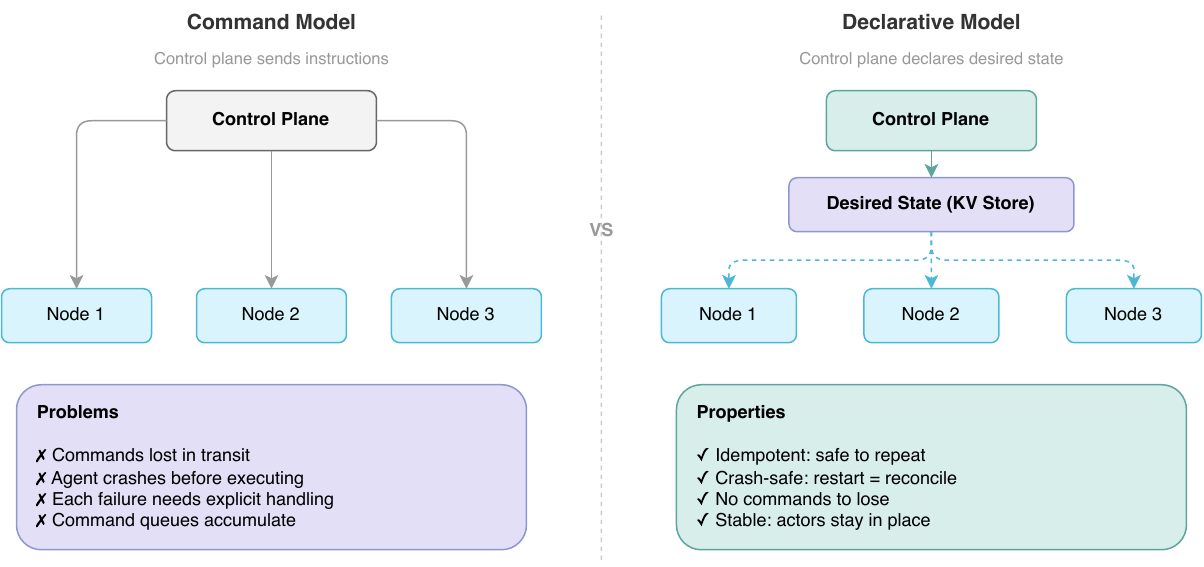Command model vs. declarative model. In the command model (left), the control plane sends instructions directly to nodes, leading to problems such as lost commands and accumulated queues. In our declarative model (right), the control plane publishes desired state to a KV store, and nodes independently observe, diff, and reconcile, yielding idempotent, crash-safe operation.