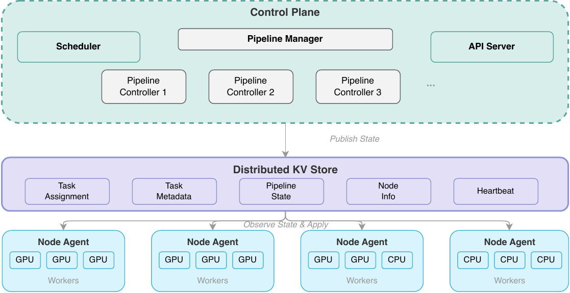 Four-layer architecture of the data processing engine. The control plane (scheduler and pipeline controllers) publishes desired state to a distributed KV store. Node agents observe state changes and reconcile local workers accordingly. Each layer has a single responsibility and can be independently restarted without affecting running pipelines.