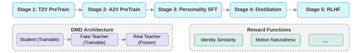 The five-stage curriculum progressively builds capabilities from general video generation through audio-driven synthesis and identity-preserving personality embedding to distillation and human feedback alignment. Bottom panels detail the DMD distillation architecture and GRPO reward functions.