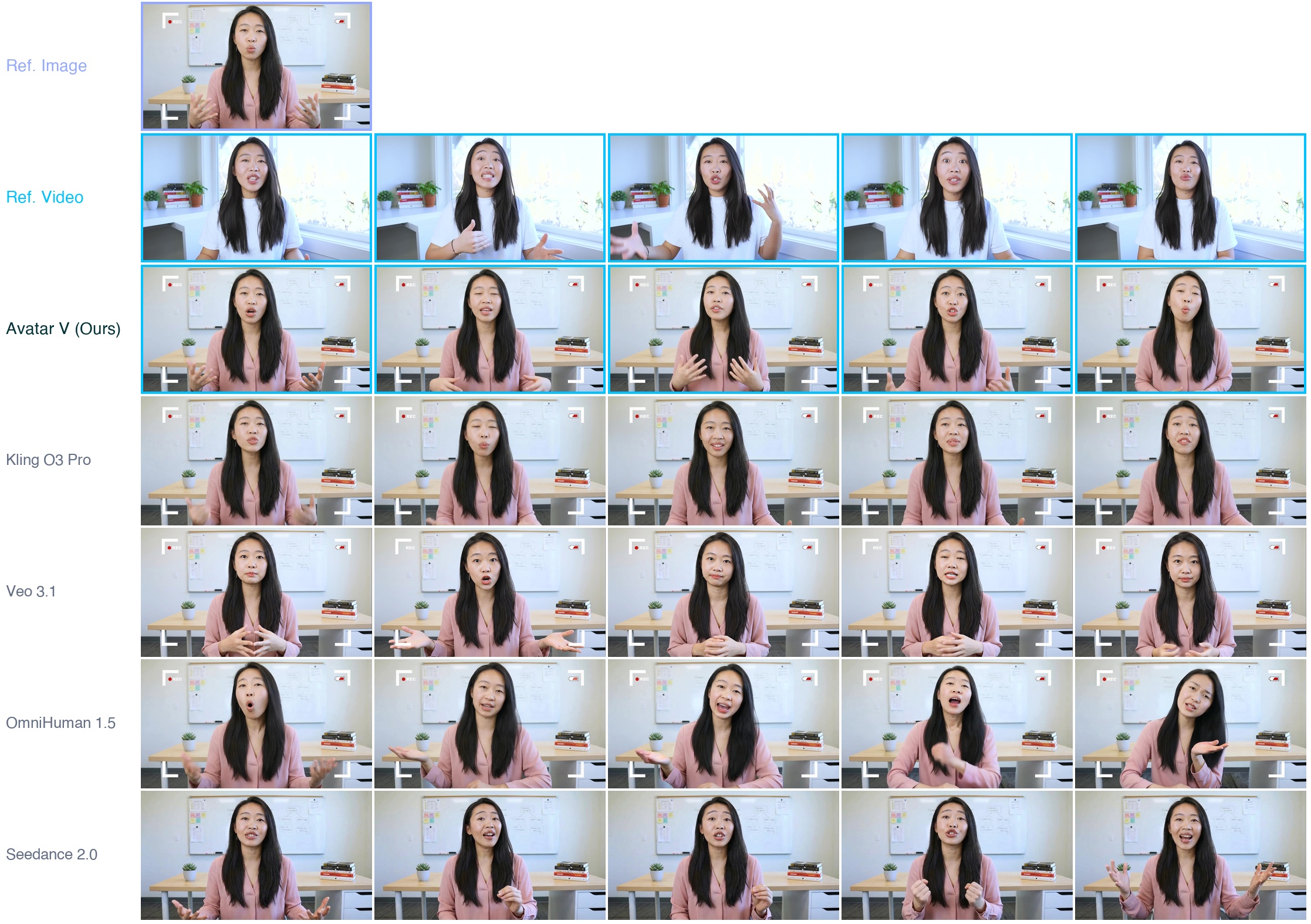 Qualitative comparison: generated-scene condition. The scene image (purple border, top-left) is produced by the Identity-Preserving Image Engine, representing the fully automated production pipeline.