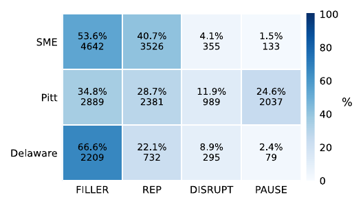 The distribution of disfluencies across the selected datasets. Percentages are calculated with respect to each dataset's distribution.