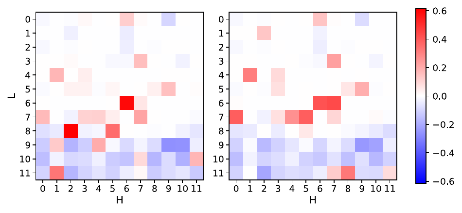 Top-10 lift scores for FILLER (left) and REP (right) across decoder cross-attention heads computed on the train split averaged across all token emitting methods.
