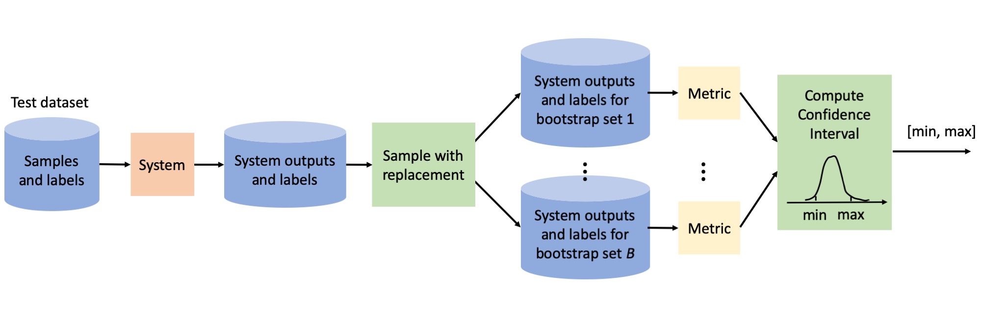 Visualization of the bootstrapping process used to compute confidence intervals for evaluating machine learning systems, highlighting sample re-sampling and correlation handling.