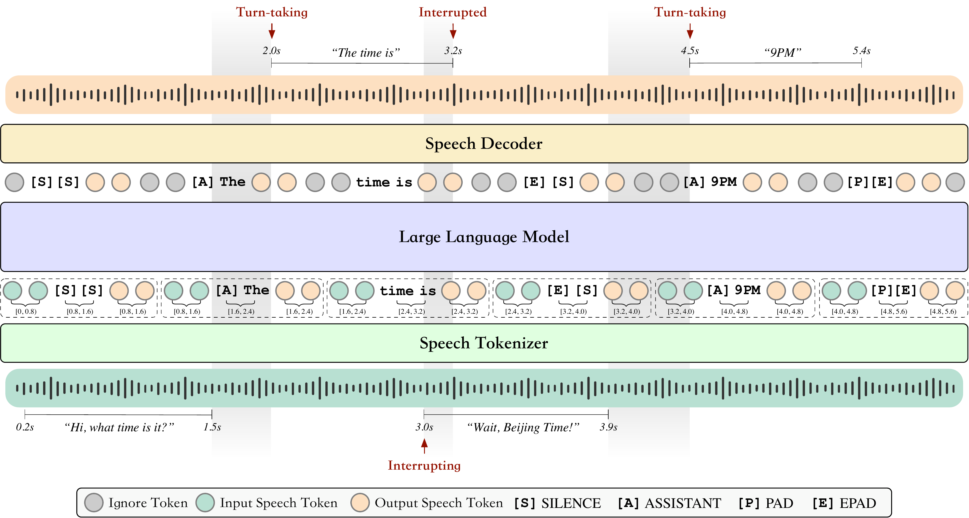 Speech Agents Learn to Listen