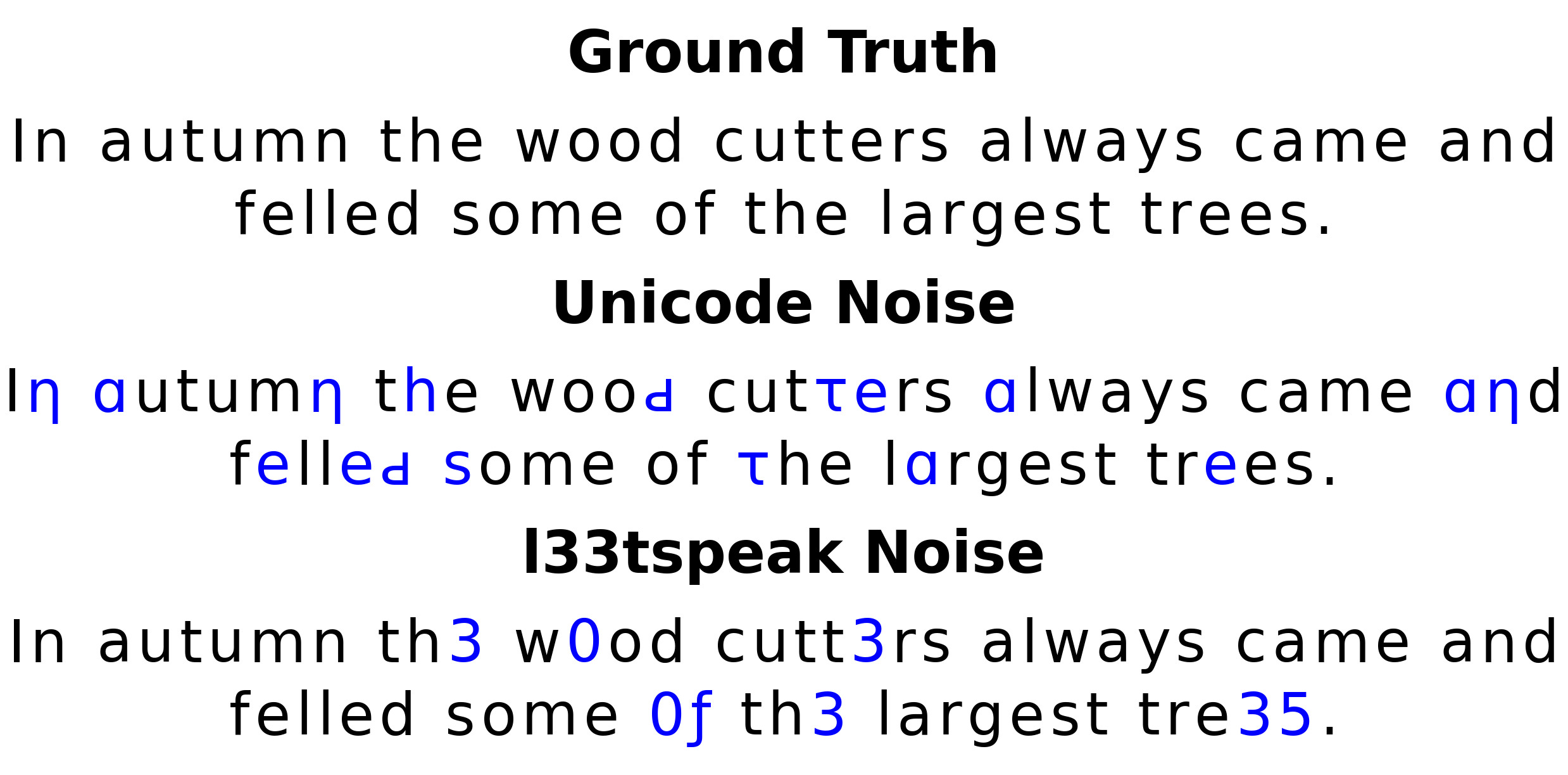 Examples of synthetic text perturbations. Ground-truth sentences are shown with Unicode and l33tspeak variants; modified characters are highlighted in blue.