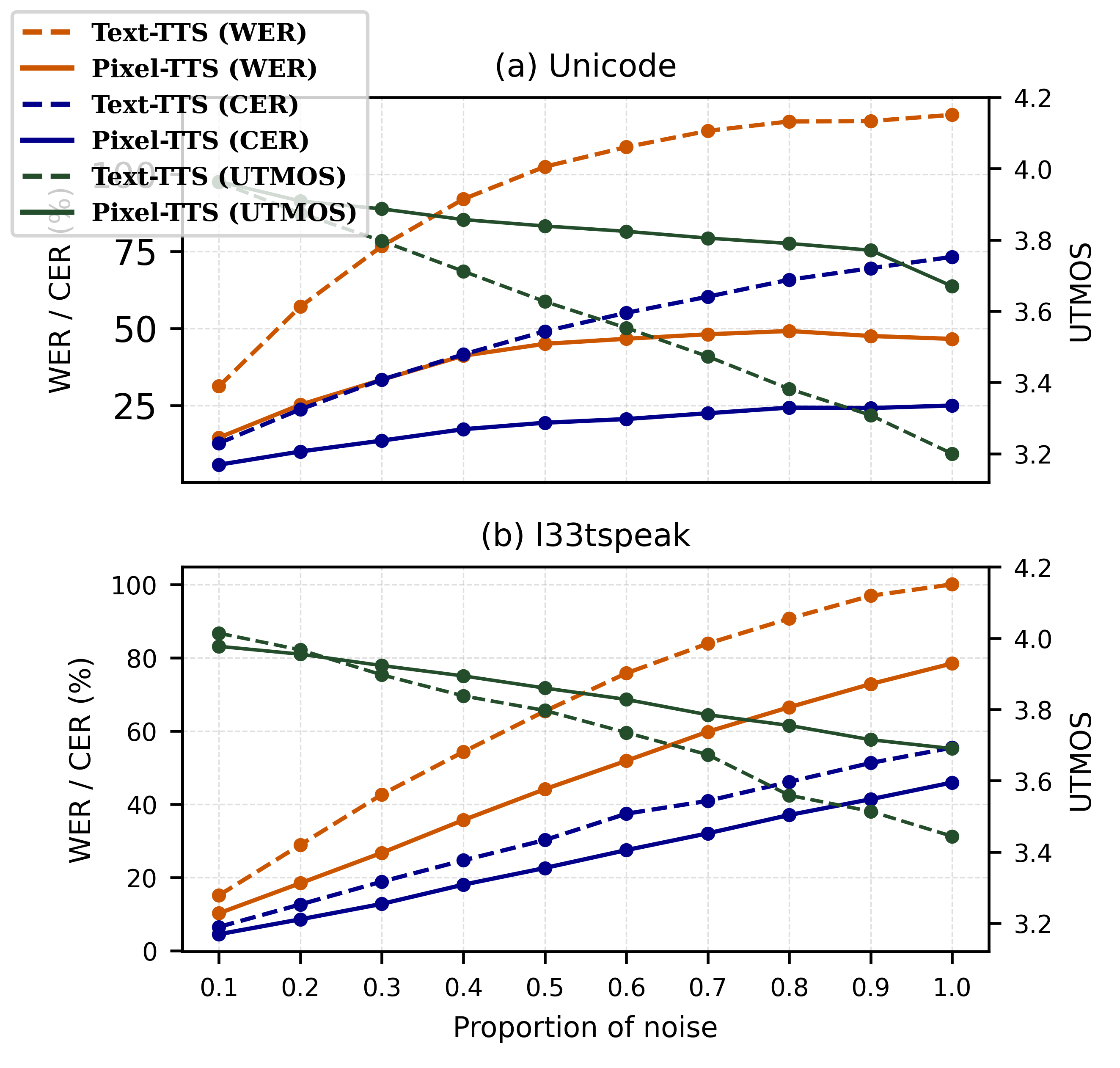 Effect of synthetic character-level noise on Text-TTS and Pixel-TTS. WER/CER and UTMOS are shown for Unicode and l33tspeak perturbations.