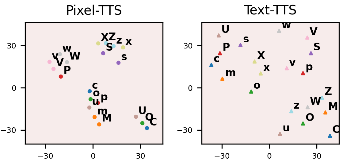 t-SNE visualization of character embeddings for Pixel-TTS and Text-TTS.