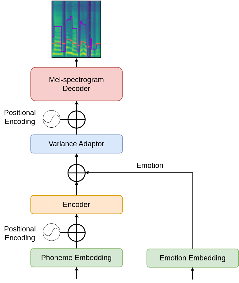 The architecture for sub-task 1