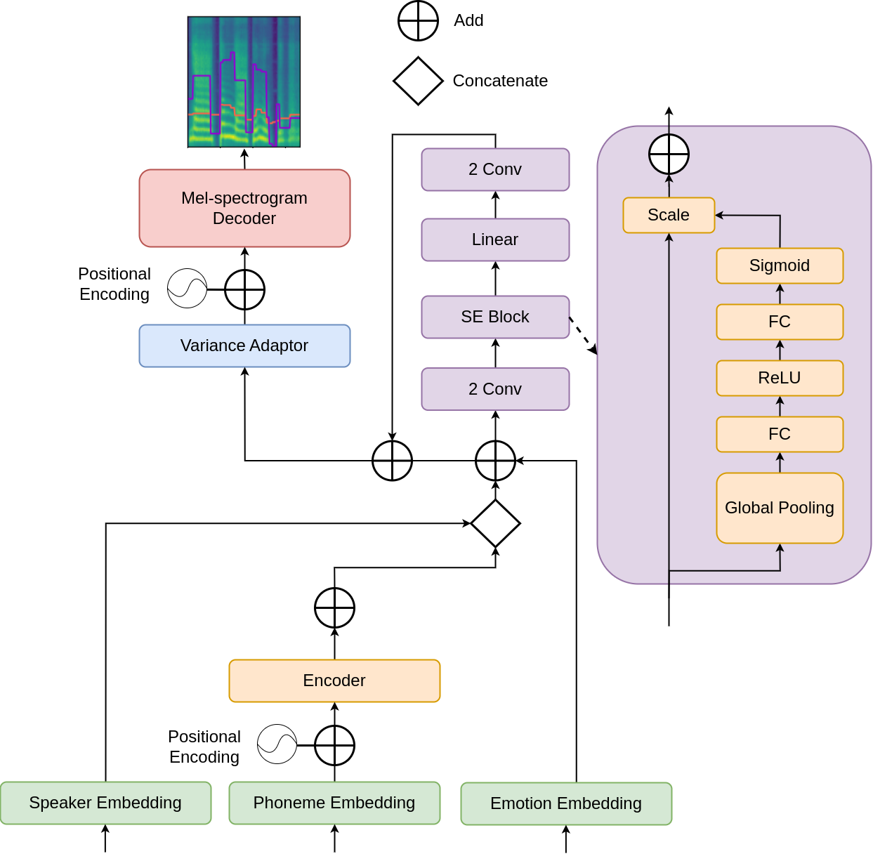 The architecture for sub-task 2