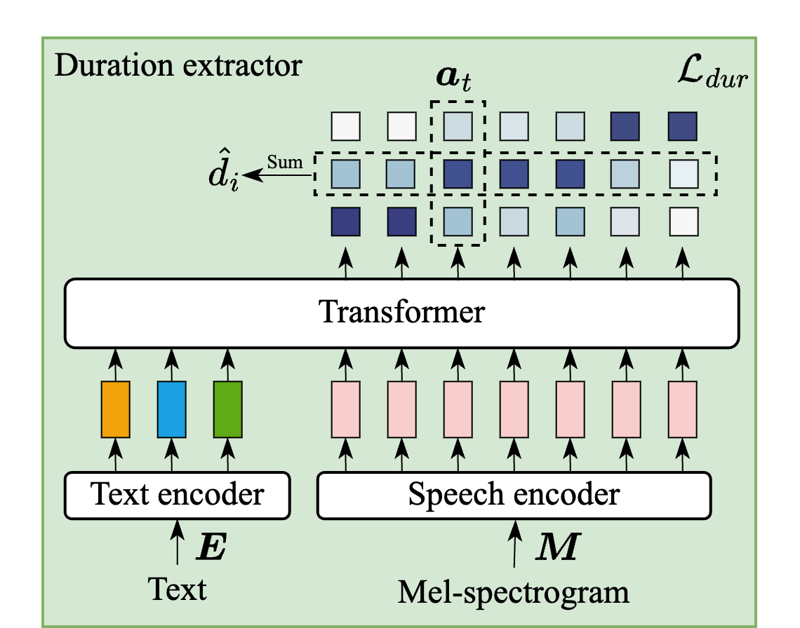 Duration extractor architecture used in DuraMark