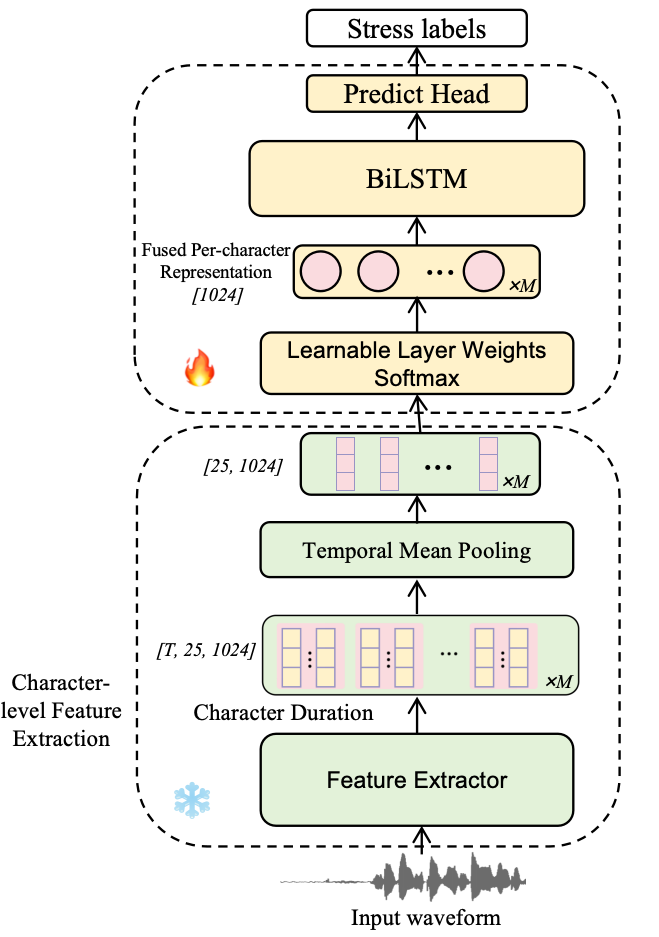 Architecture of the proposed Syl-BiLSTM for Mandarin stress detection.