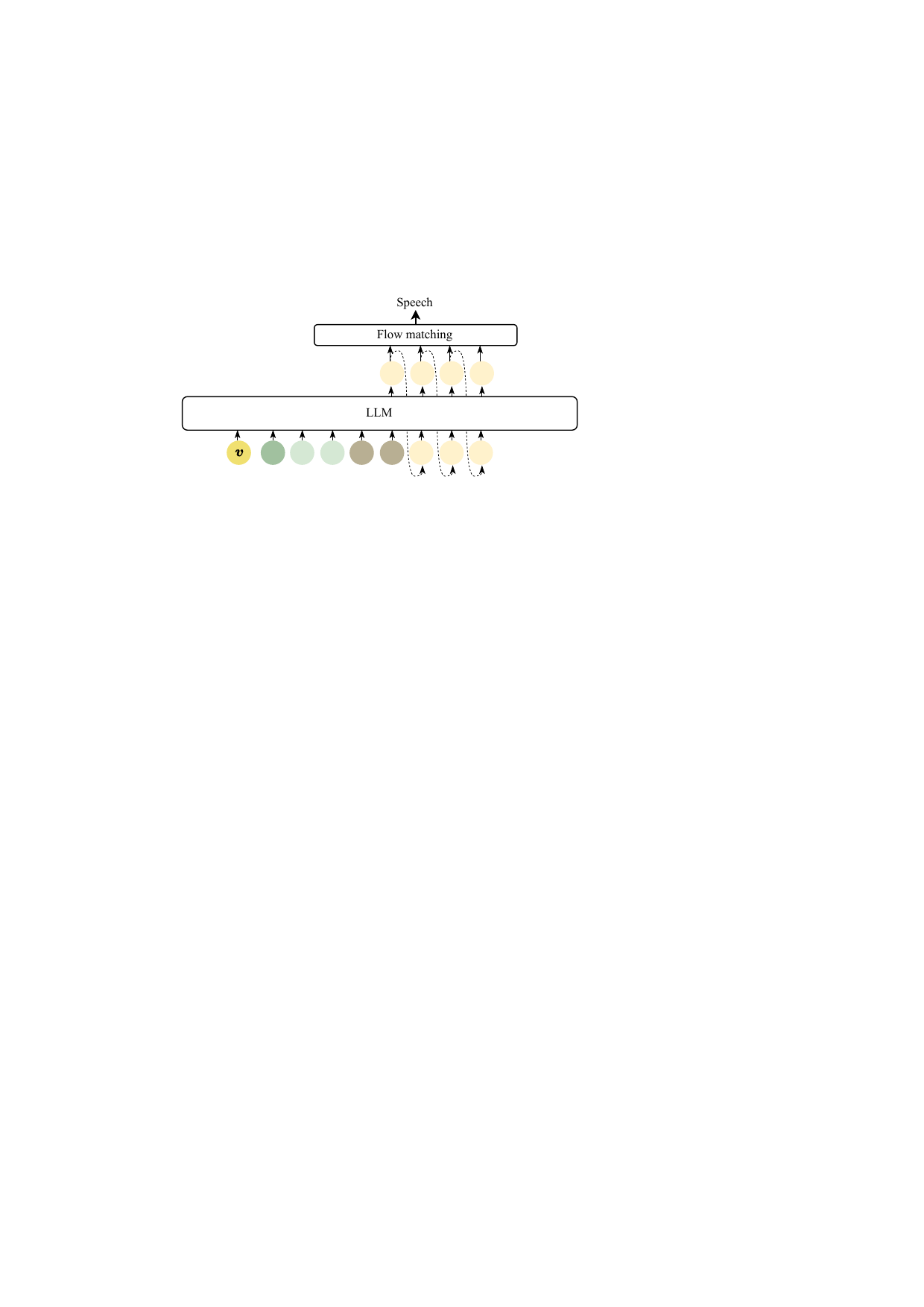 Illustration of the LLM in CosyVoice and the CoT prompting.