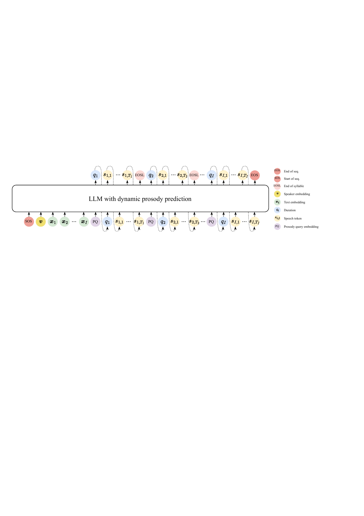 Illustration of the LLM architecture integrated with dynamic prosody prediction.