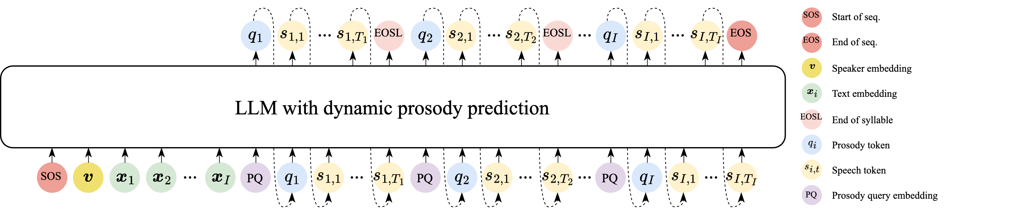 Dynamic Prosody Prediction