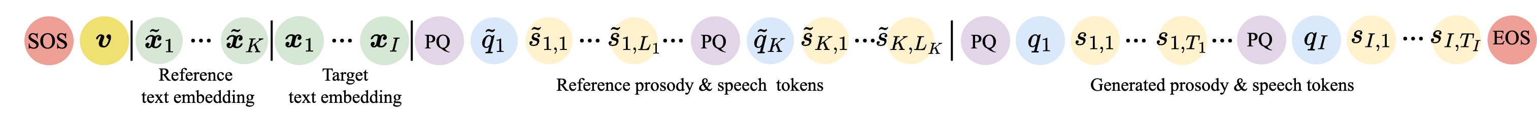 Input and generated sequences during inference showcasing dynamic prosody conditioning for each syllable.