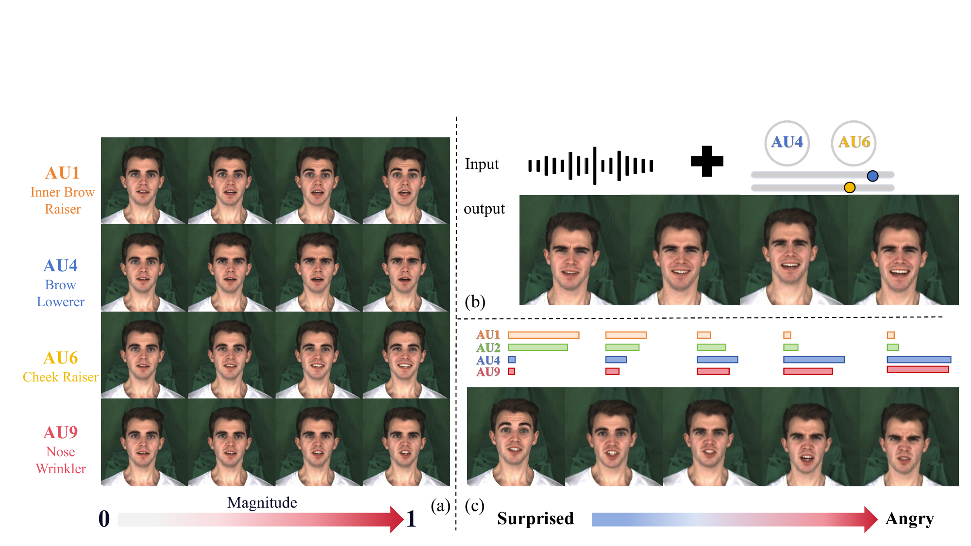 Fine-grained and temporally coherent expression control enabled by EmoZone-Talker.