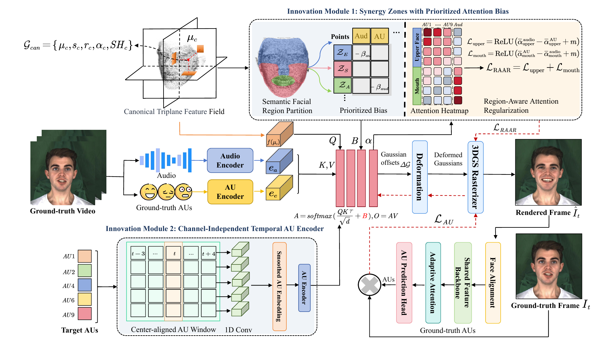 Overview of the AU-conditioned 3D Gaussian talking-head framework.