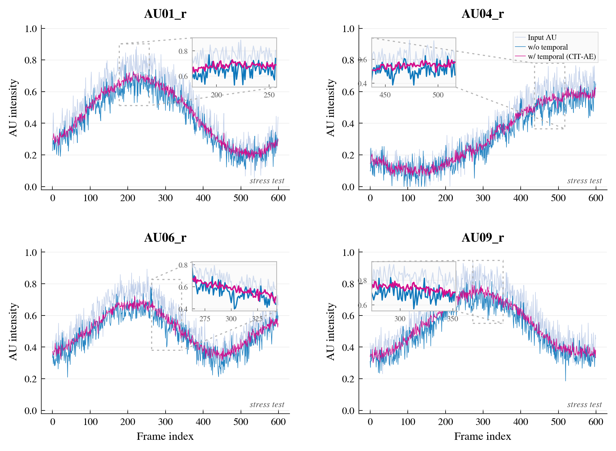 Temporal Stability Analysis under Stress Testing.