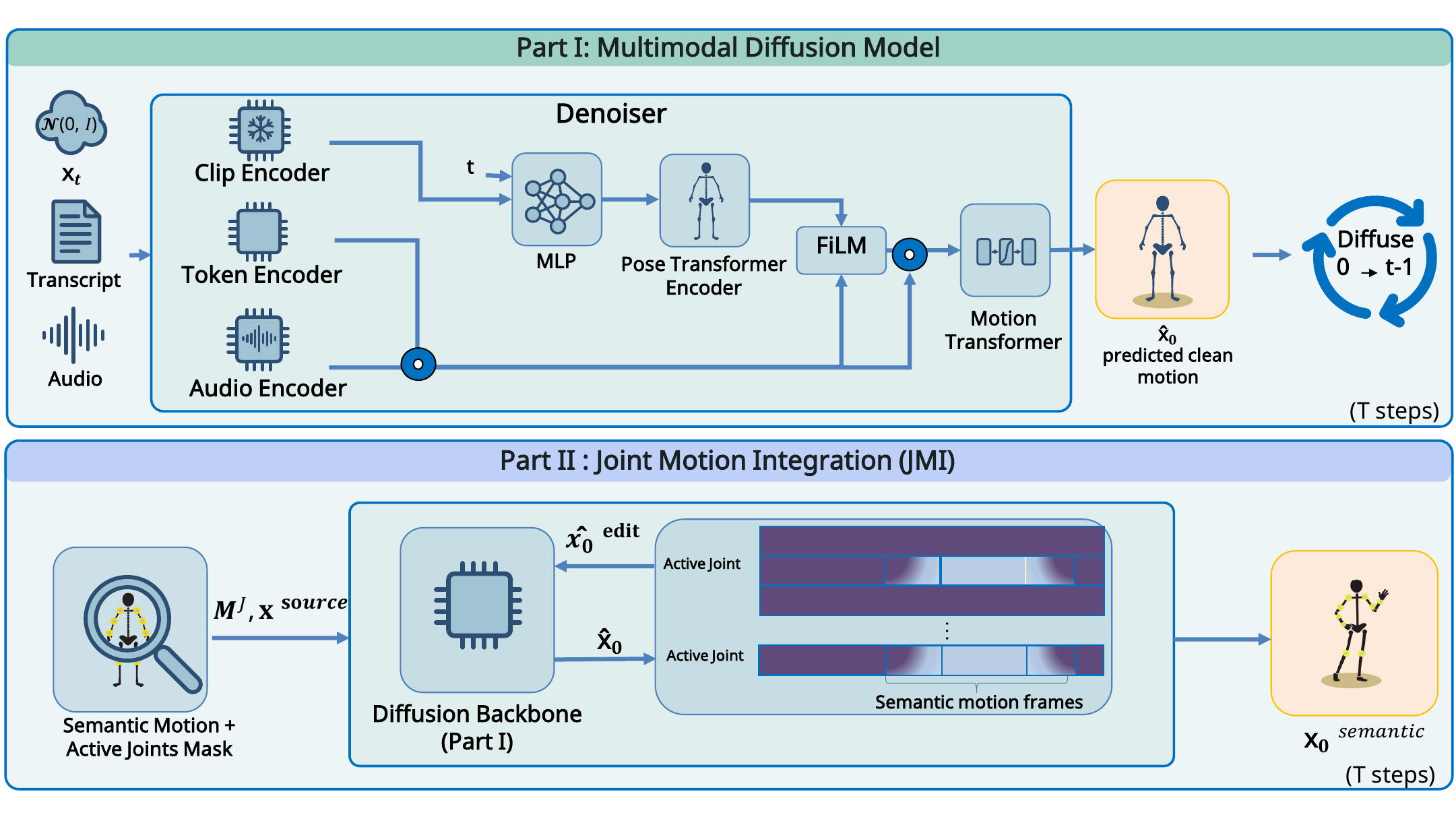 Overview of our two-part architecture. Part I - Multimodal diffusion model. Starting from Gaussian noise $ _T ( , )$, the model iteratively denoises in SMPL-X rotation space. At each step $t$, the noisy motion sequence $ _t$ is embedded as motion tokens and fused with a timestep embedding summed with a global sentence-level CLIP embedding. Both transcript tokens and audio are encoded. The resulting frame-aligned audio--text features are passed through a FiLM network to modulate the motion embeddings, and are also concatenated with them before being processed by the motion transformer. This multimodal diffusion backbone produces a clean motion prediction $ _0$. Part II - Joint Motion Integration (JMI). During inference, the trained diffusion backbone is used and augmented with semantic gesture motion clips. The Find Active Joints module computes active-joint masks $M^J$ for each semantic gesture motion. JMI injects these semantic joint trajectories only in the selected active joints and frames of the backbone prediction, yielding an edited sequence $ _0^ $ and a final motion $ _0^ $ that preserves the speaker’s style while enforcing the desired semantic gestures across diffusion steps.