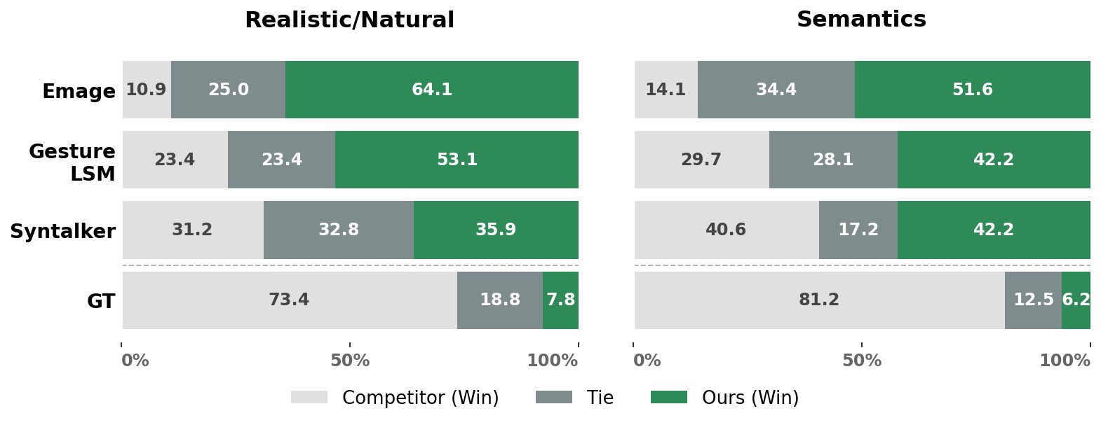 Perceptual Study Results (N=64). Values indicate the percentage of user preferences. Green bars denote a preference for our method. Users consistently favored the smoothness of our rotation-space approach over the latent-space baselines.