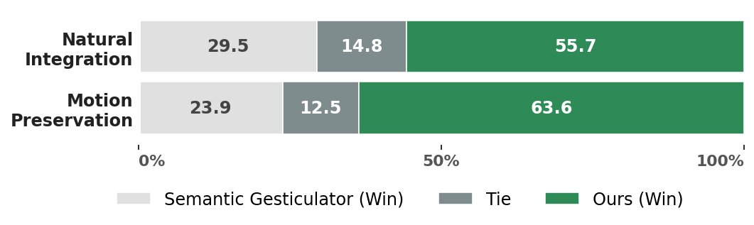 Perceptual Study II: Semantic Gesture Integration. We compare our method against Semantic Gesticulator ($N=88$). Values indicate the percentage of user preferences. Green bars denote our method.