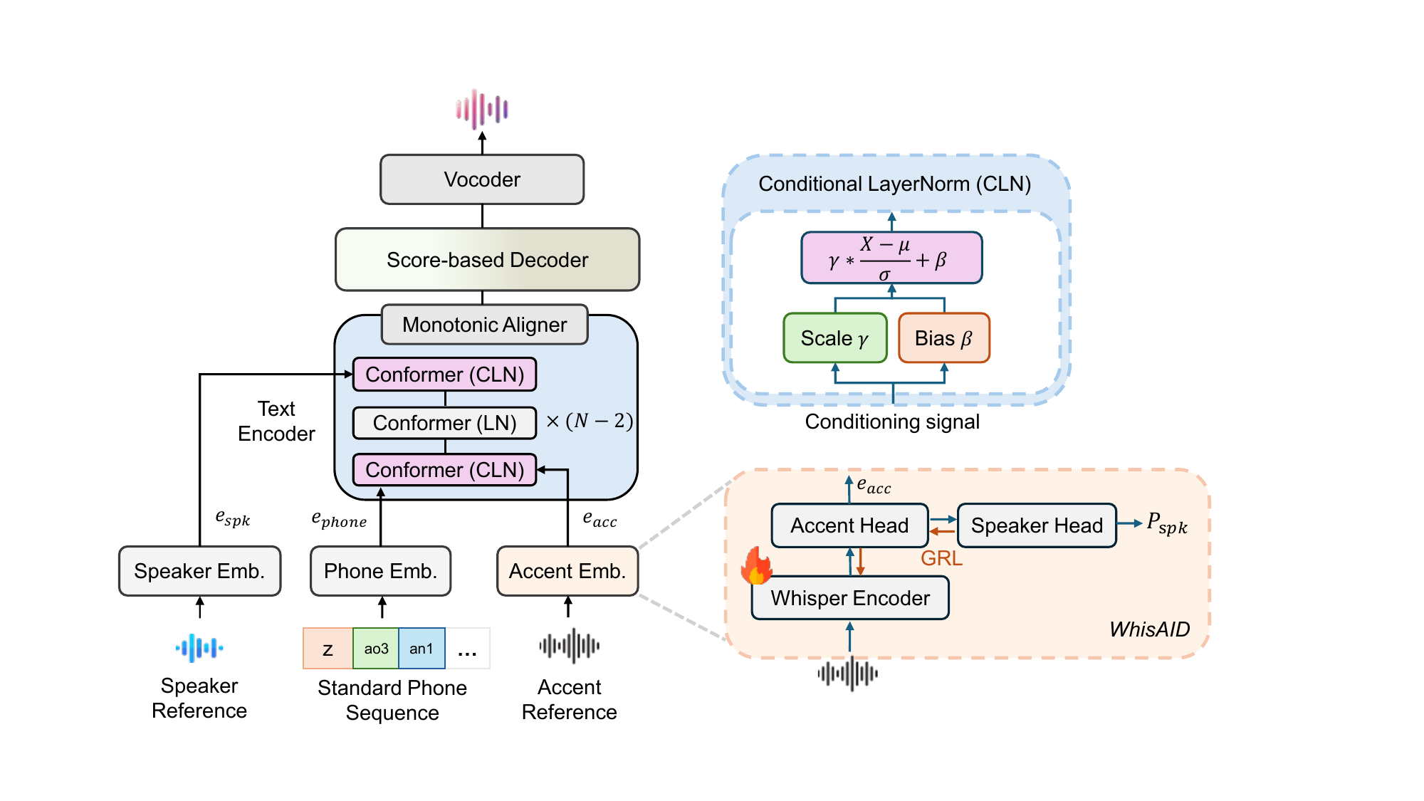 Overall architecture of the proposed WhisAID and accent TTS system. Layers with dotted outlines are used during training but removed at inference. The fire icon denotes modules whose parameters are fine-tuned.