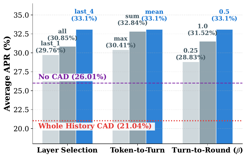 Ablation of CAD hyperparameters: layer selection, token-to-turn aggregation, and turn-to-round aggregation ($\beta$) under a penalty weight of $\alpha=3.0$ and Top-1 context scope. The purple dashed line denotes APR without CAD, and the red dotted line represents Whole History CAD, where the whole history is considered as $C_{\mathrm{key}}$.