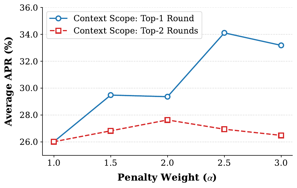 Ablation of CAD hyperparameters: penalty weight ($\alpha$) and context scope ($K$) under the empirically optimal configuration last_4, mean, and $\beta=0.5$.
