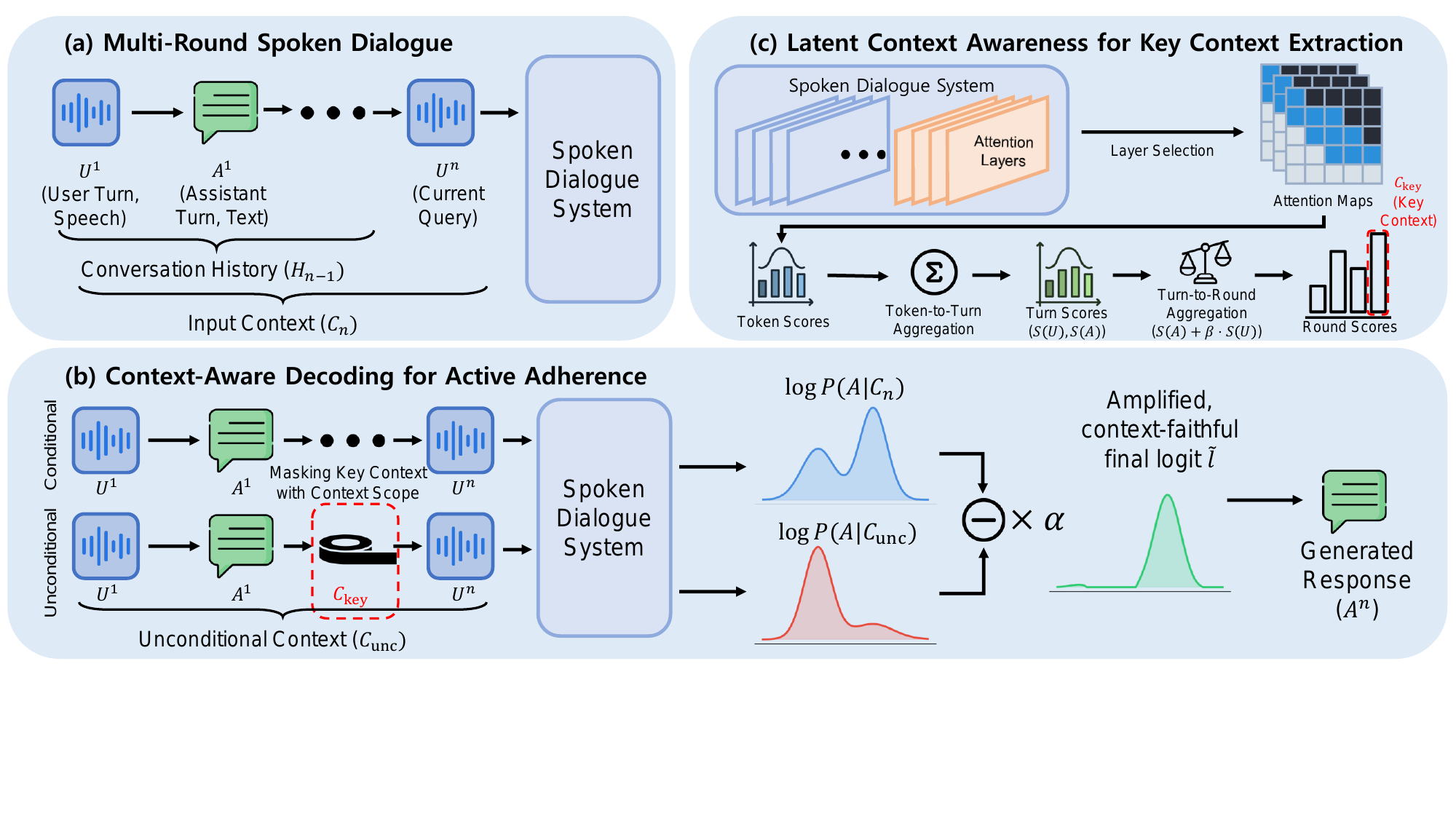 Overall framework of our audio-adapted Context-Aware Decoding (CAD) for spoken dialogue systems. (a) Formalization of multi-round spoken dialogue. (b) CAD mechanism amplifying contextual adherence by penalizing parametric priors during inference. (c) Latent awareness pipeline identifying the key context $C_{\mathrm{key}}$ via attention analysis.