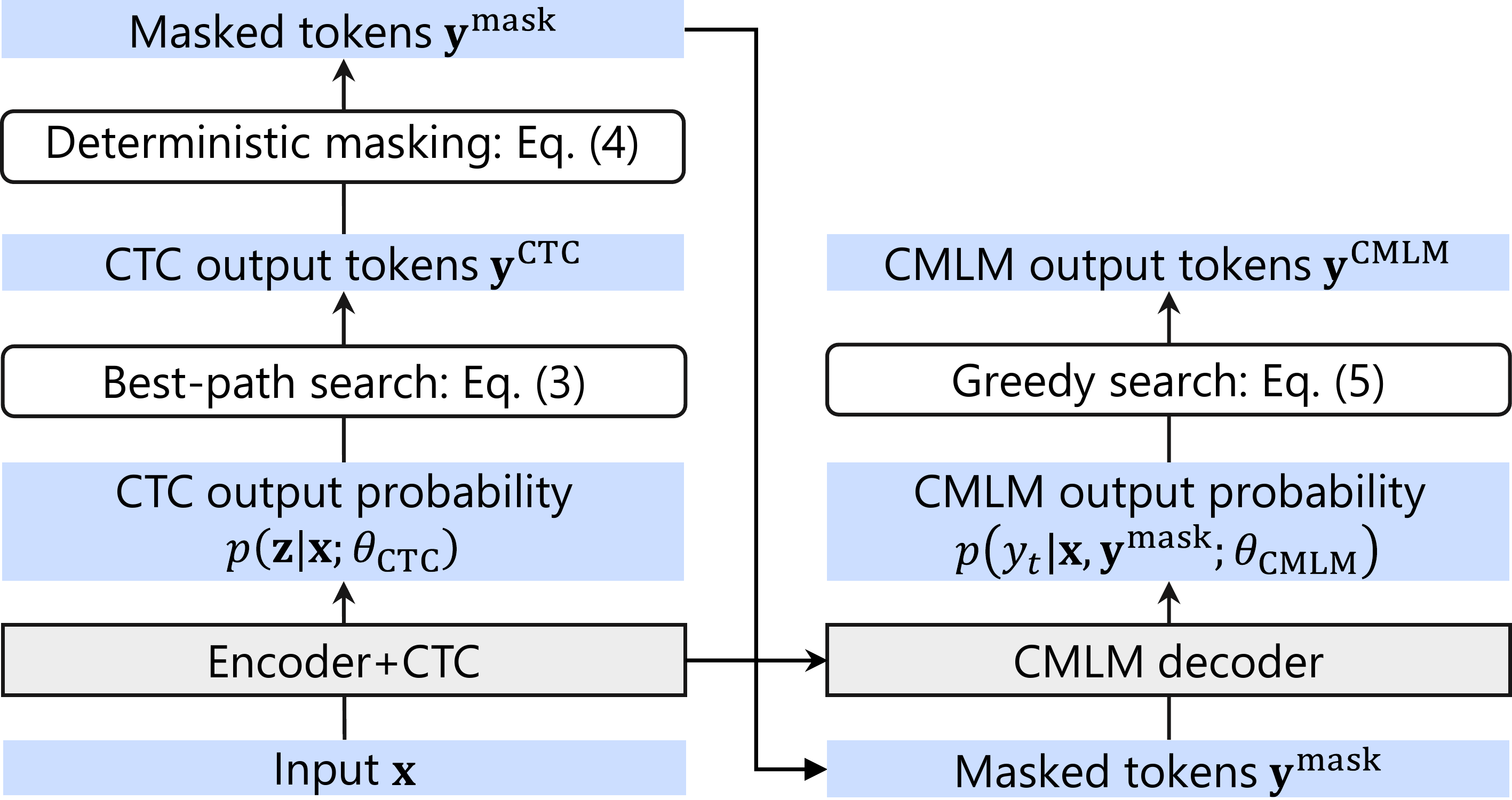 NAR and NAR-MBR decoding in Mask-CTC at $ =1$. Differences from NAR decoding are highlighted.