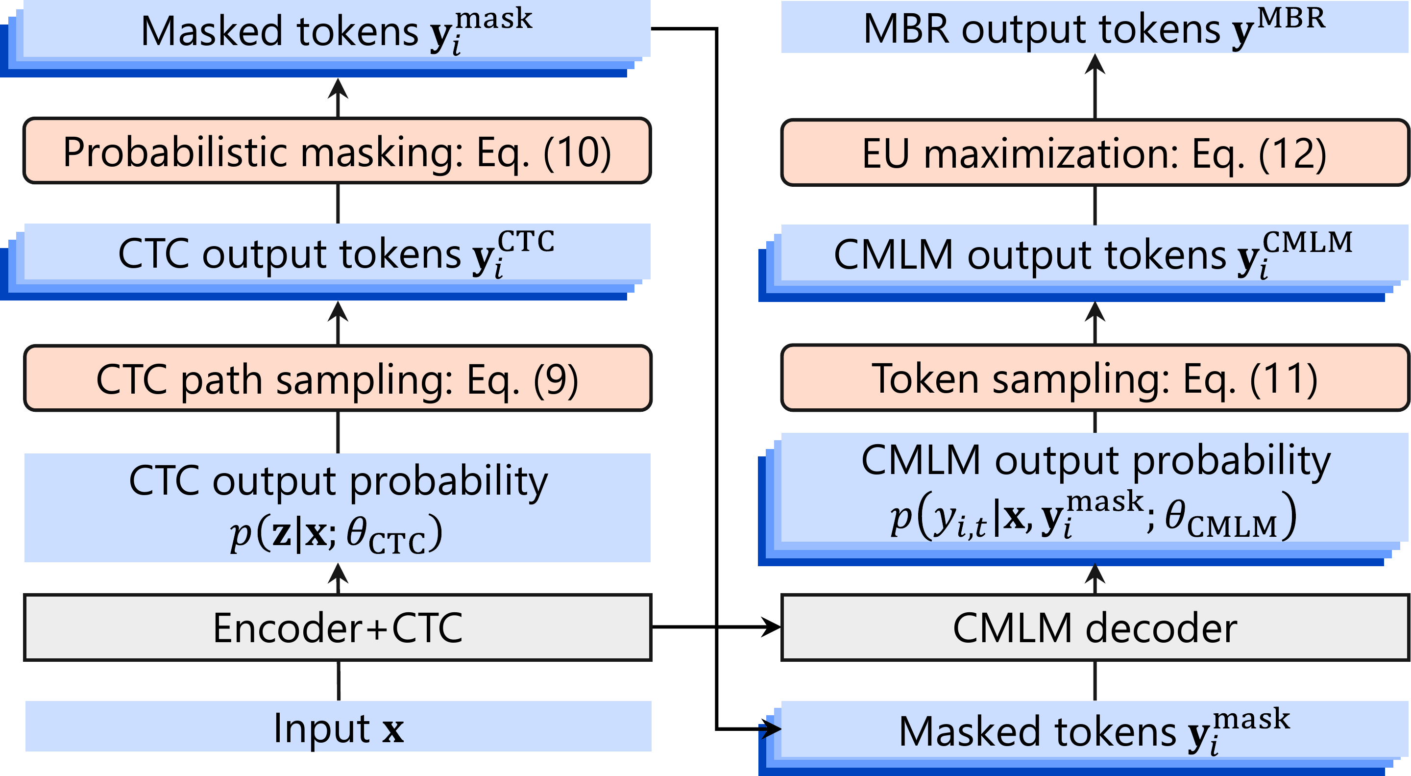 NAR and NAR-MBR decoding in Mask-CTC at $ =1$. Differences from NAR decoding are highlighted.